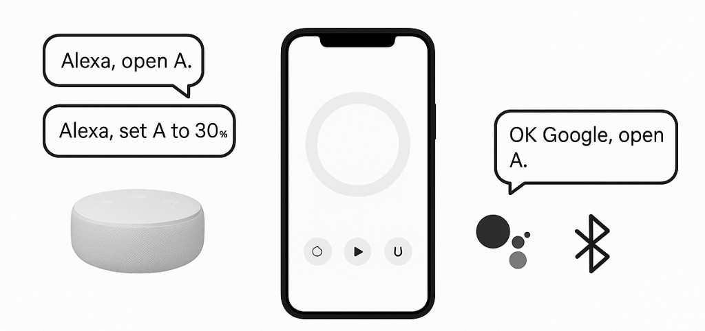 App, voice, and Bluetooth control: smartphone with open, stop, and close controls; Alexa with “Alexa, open A” and “Alexa, set A to 30%”; Google Assistant with “OK Google, open A” plus Bluetooth.